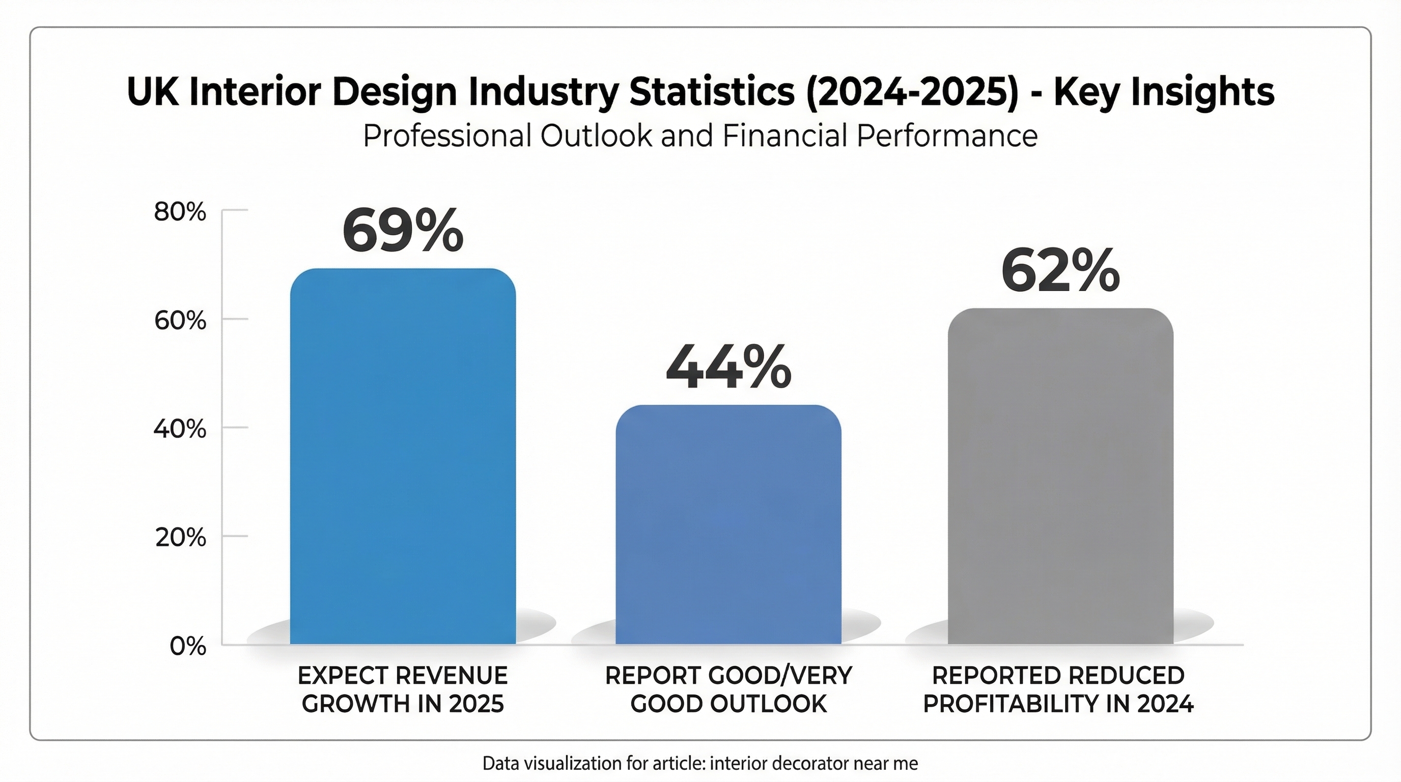 Bar chart showing 69% expect revenue growth, 44% positive outlook, and 62% reduced profitability among UK interior design firms