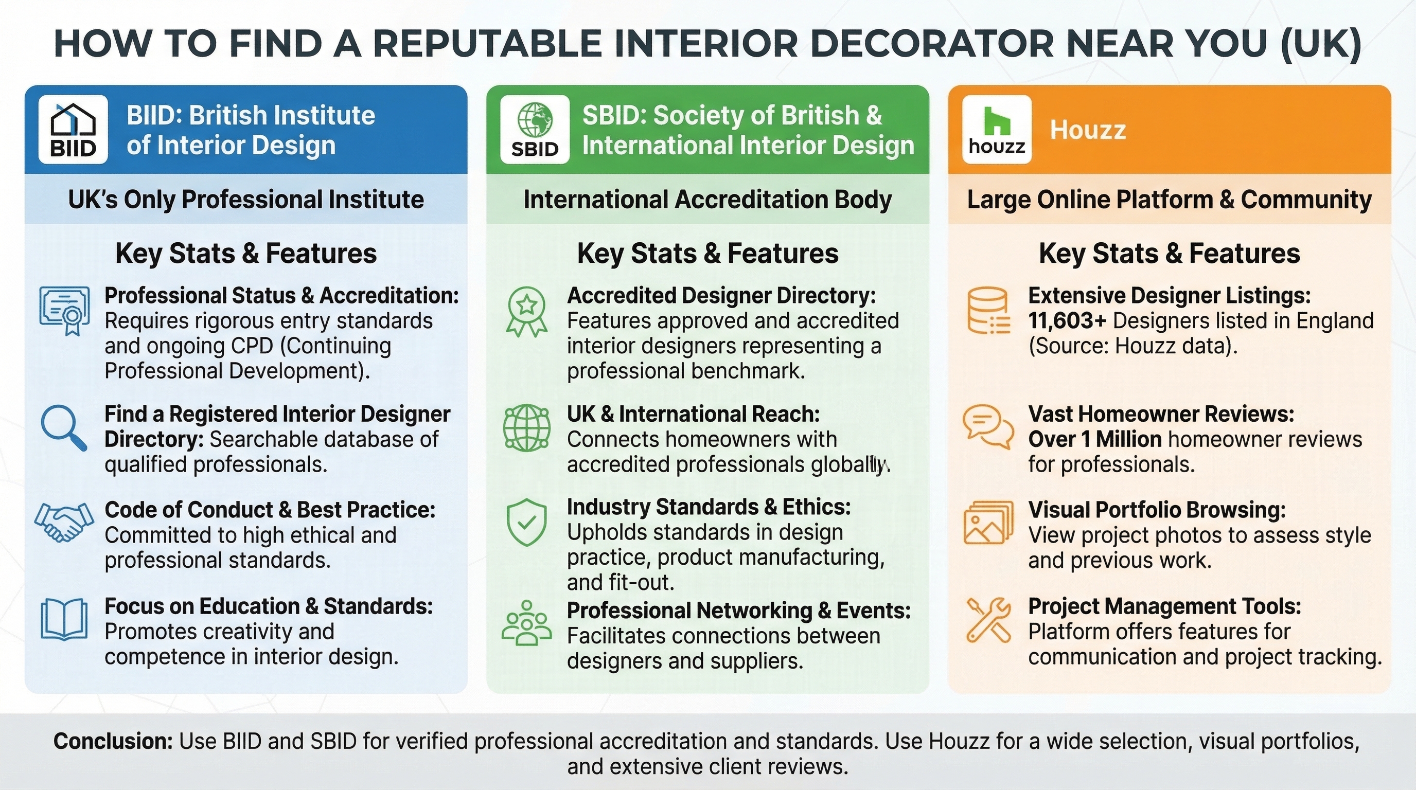 Infographic comparing BIID, SBID and Houzz with 11,603 designers in England and over 1 million reviews
